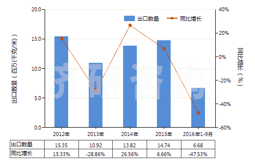 2012-2016年9月中國其他塑料浸涂、包覆或層壓的人造革(HS59039020)出口量及增速統計
